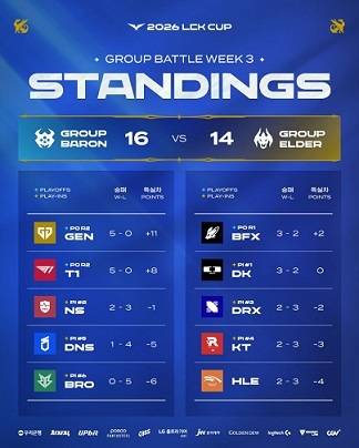 2026 LCK컵 그룹 대항전 최종 순위.