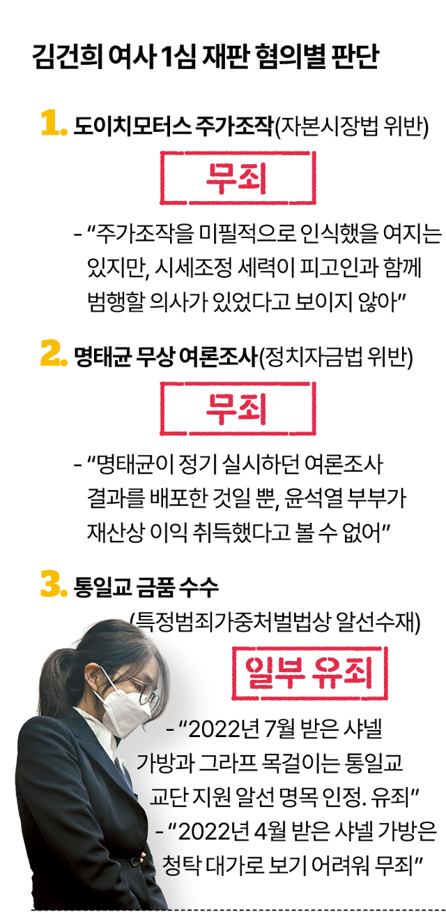 김건희 여사 1심 재판 혐의별 판단. 그래픽=김대훈 기자