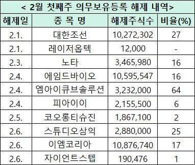 2월 첫째 주 의무보유등록 해제 종목.  [사진=한국예탁결제원]
