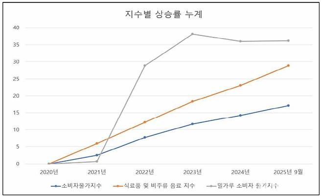밀가루 가격 및 소비자물가 등 지수별 상승률 누계. 서울지방검찰청 제공