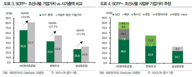 DB금융투자는 생산성 개선과 FLNG 마진 상승 등을 반영해 HD현대중공업 76.5조원, 한화오션 35.6조원, 삼성중공업 32.6조원의 기업가치를 산출했다. [자료=DB금융투자]