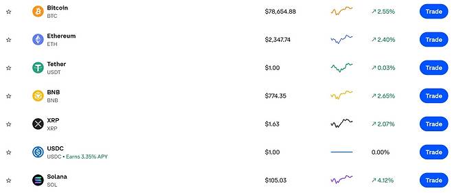 코인 반등장…비트코인 2.5%·솔라나 4.1% 상승, 이더리움·리플·BNB도 동반 상승…반등장에 코인 가격·시세 관심(출처=코인베이스 캡처)
