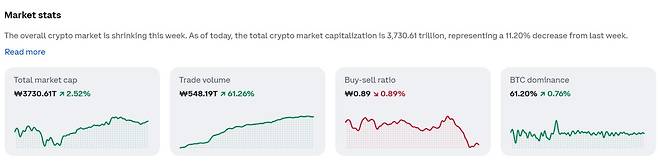 코인 반등장…비트코인 2.5%·솔라나 4.1% 상승, 이더리움·리플·BNB도 동반 상승…반등장에 코인 가격·시세 관심(출처=코인베이스 캡처)