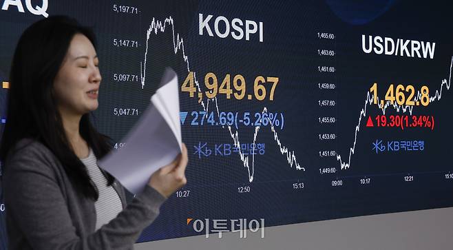 코스피 지수가 미국 증시 약세 여파로 5% 이상 급락하며 4940선으로 하락 마감한 2일 서울 영등포구 KB국민은행 딜링룸 전광판에 코스피, 원·달러 환율이 표시돼 있다. 이날 코스피 지수는 전 거래일보다 274.69(5.26%) 포인트 하락한 4949.67을 나타냈다. 이날 한국거래소는 코스피200 선물 가격 하락으로 유가증권시장의 프로그램 매도호가 효력을 5분간 정지했다. 종가 기준 원·달러 환율은 1462.8원을 나타냈다. 조현호 기자 hyunho@