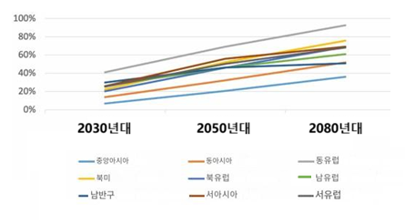 ▲기후 변화(RCP4.5 시나리오, 중간 배출 시나리오)에 따른 지역별 시기별 동계올림픽 개최지의 인공 눈 제작 필요량 비율 증가 전망. (자료: Current Issues in Tourism, 2026)