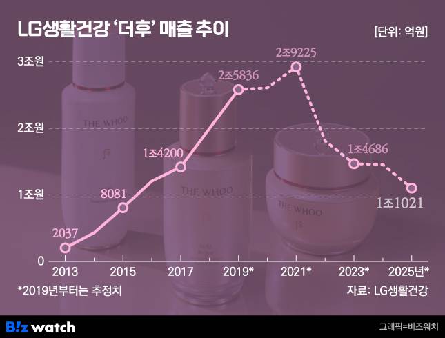 /그래픽=비즈워치