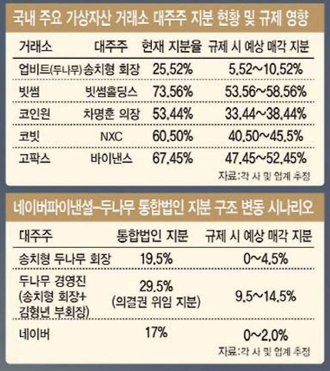 금융위원회의 15~20% 일률적 디지털자산거래소 대주주 규제가 시행되면 5대 거래소 대주주 모두 지분을 매각해야 한다. 지분율 제한은 두나무와 코빗 인수를 각각 추진하는 네이버와 미래에셋에도 영향을 끼칠 전망이다. (자료=각 사 및 업계 추정)