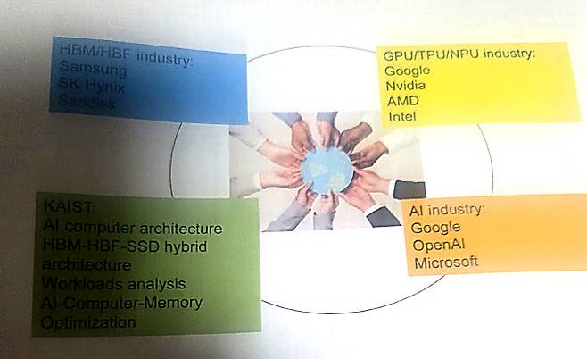 AI 산업이 요구를 만들고, 가속기 산업과 메모리 산업이 하드웨어를 만들며, KAIST가 워크로드 분석과 아키텍처 최적화로 이 셋을 연결해 다시 개선하는 피드백을 준다는 의미다. 출처=김정호 교수