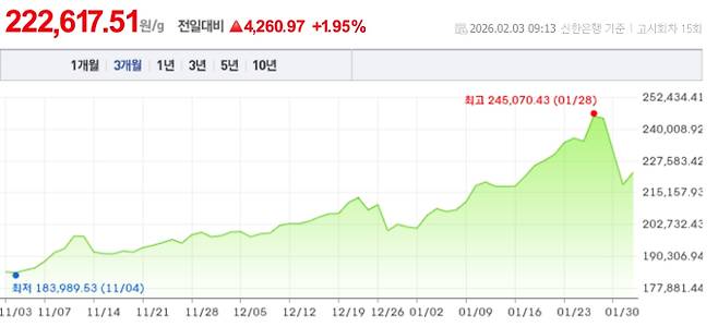 오늘 금값시세, 금값 추이 ©신한은행(오늘의 금시세, 국제 금가격, 금값, 금값시세한돈)