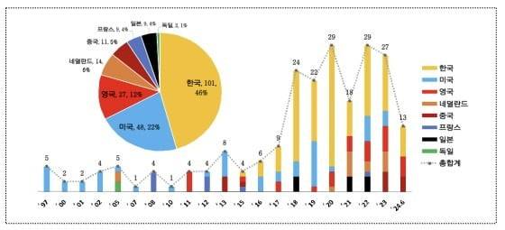 한국이 양자내성암호(PQC) 특허 출원량에서 세계 1위를 기록했다. / 지식재산처