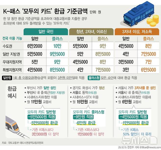 [서울=뉴시스] 15일 국토교통부 대도시권광역교통위원회에 따르면 교통비 절감 서비스 K-패스의 환급 혜택을 늘린 '모두의 카드'가 도입된다. 모두의 카드는 한 달 동안 '환급 기준금액'을 초과해 대중교통비를 지출한 경우 초과분에 대해 모두 돌려준다. 환급 기준금액은 4개 지역과 유형별로 차등을 둔다. (그래픽=전진우 기자)  618tue@newsis.com