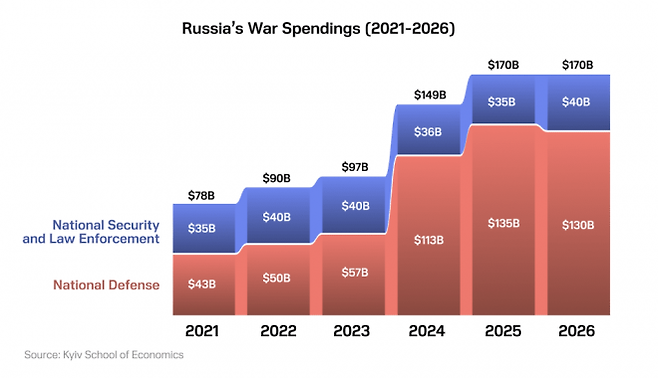 국방비와 국가 안보·법 집행 예산을 포함한 러시아의 군사비 지출 내역을 보여주는 도표. 키이우경제대학, 유나이티드24 제공