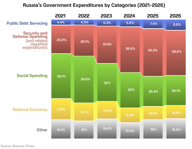 2021년부터 2026년까지 러시아 연방 지출을 보여주는 도표는 군사비 지출이 증가하는 반면 사회복지 지출 및 경기 부양책과 같은 다른 예산 항목은 급격히 감소했음을 보여준다. 유나이티드24가 모스크바타임스 자료를 바탕으로 제작한 표