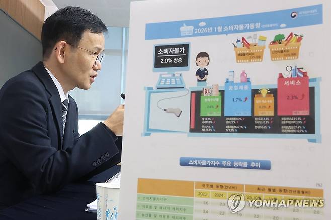 지난달 물가 2% 상승, 5개월 만에 최저 (세종=연합뉴스) 김주성 기자 = 이두원 국가데이터처 경제동향통계심의관이 3일 정부세종청사에서 1월 소비자 물가 동향을 발표하고 있다. 
    발표에 따르면 지난달 소비자물가 상승률은 2.0%로, 5개월 만의 최소폭을 기록했다. 2026.2.3 utzza@yna.co.kr