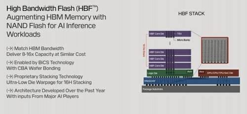HBF 개념도 [샌디스크 제공. 재판매 및 DB 금지]