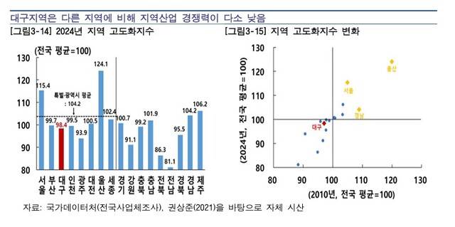한국은행 대구경북본부의 대구경제 성장잠재력 점검 및 발전 방향 보고서 캡처.