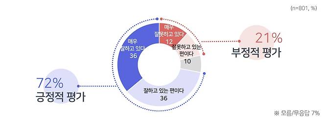 이재명 대통령 국정운영에 대한 평가.