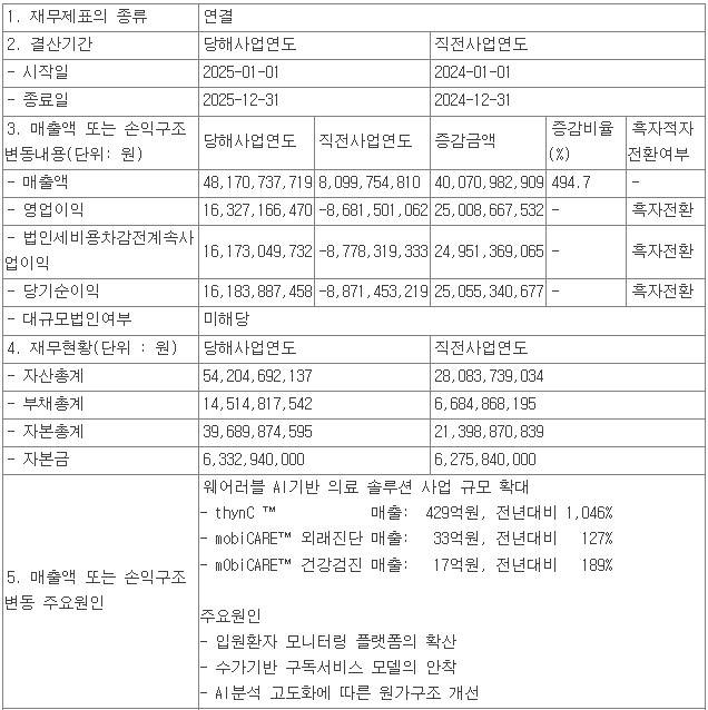 씨어스테크놀로지 2025년 연결 실적.(출처=금감원 전자공시)