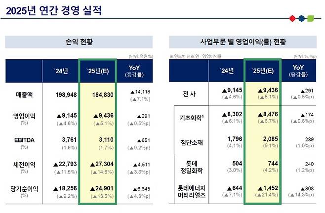 롯데케미칼 실적(롯데케미칼)