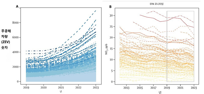 ▲미국 캘리포니아  우편번호 구역별 무공해자동차 숫자의 연도별 변화(A)와 이산화질소 농도의 연도별 변화(B). (자료=Lancet Planetary Health, 2026)