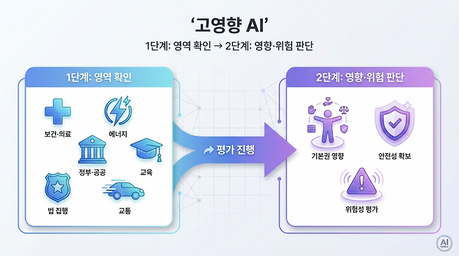 고영향 인공지능 판단 가이드라인은 고영향 AI를 사람의 생명·신체 안전 및 기본권에 중대한 영향을 미치거나 위험을 초래할 우려가 있는 AI 시스템으로 전제하고, 그 판단을 2단계 구조로 제시한다. (이미지=젠스파크로 생성)