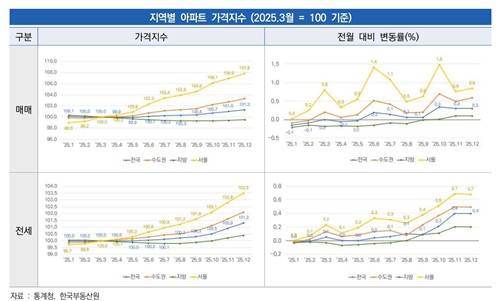 지역별 아파트 가격지수[출처:대한건설정책연구원]