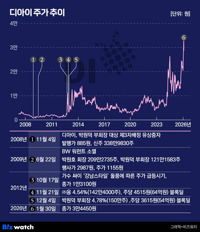 디아이 주가 추이