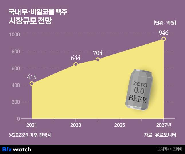 /그래픽=비즈워치