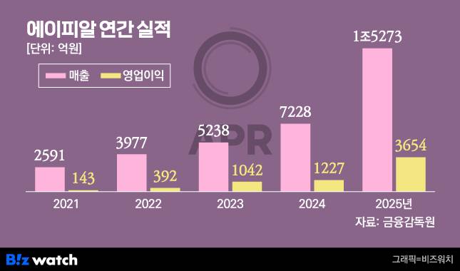 그래픽=비즈워치