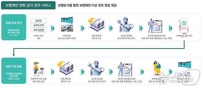 IoT기반 스마트신발을 활용한 사회적약자 지원서비스 구성도