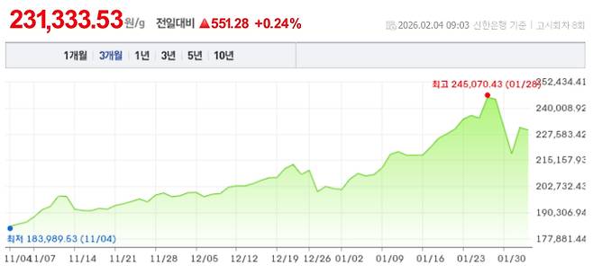 오늘 금값시세, 금값 추이 ©신한은행(오늘의 금시세, 국제 금가격, 금값, 금값시세한돈)
