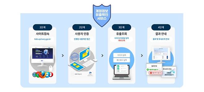 털린 내 정보 찾기 사용 방법 / 출처=털린 내 정보 찾기 화면 캡처