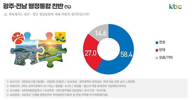 ▲광주·전남 행정통합 찬반 여론조사