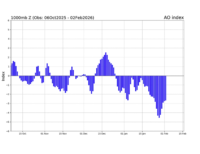북극 진동 지수(AO). 자료 : 미 국립해양대기청(NOAA)