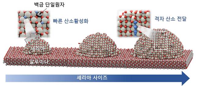 세리아 사이즈에 따른 산소 전달 원리 모식도. KAIST
