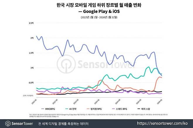 [서울=뉴시스] 지난달 4X 전략 장르가 월 매출 7000만 달러(약 1015억)를 돌파하며 사상 처음으로 국내 모바일 게임 매출 1위 장르로 올라섰다. (사진=센서타워) *재판매 및 DB 금지