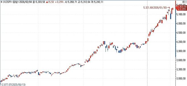 코스피, 하락 출발 후 반등해 장중 5,300선 돌파 [연합인포맥스 제공]