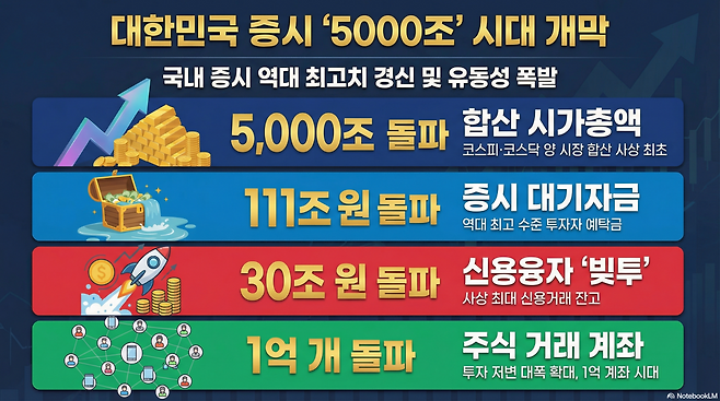 국내 증시의 유례없는 상승장에 코스피와 코스닥 양 시장 시가총액이 5000조원을 돌파했다. 증시 호황에 주식대기자금인 예탁금과 신용융자 잔고 등 모든 지표가 역대 최고 수준을 경신했다.(구글 노트북 LM)