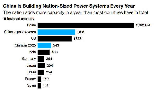 ▲주요 국가별 발전설비 규모(단위:GW, 사진=블룸버그)
