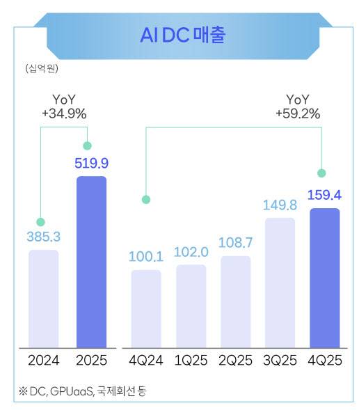 AIDC 매출 현황(사진=SKT)