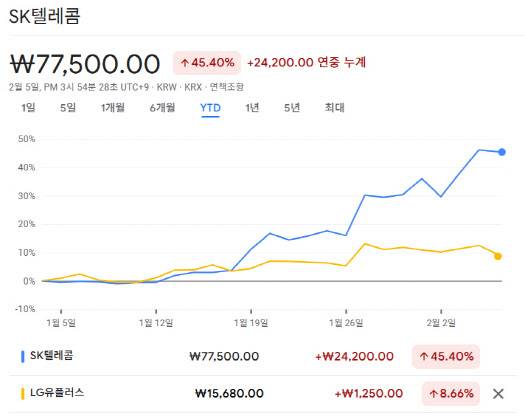 SK텔레콤과 LG유플러스 2026년 주가 성장 비교(사진=구글)
