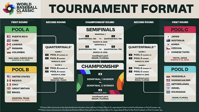 사진=World Baseball Classic