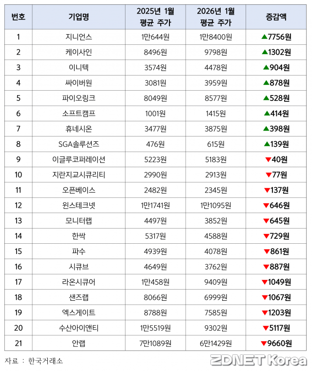 2025년 1월 대비 2026년 1월 주요 보안 상장사의 월 평균 주가 변동.