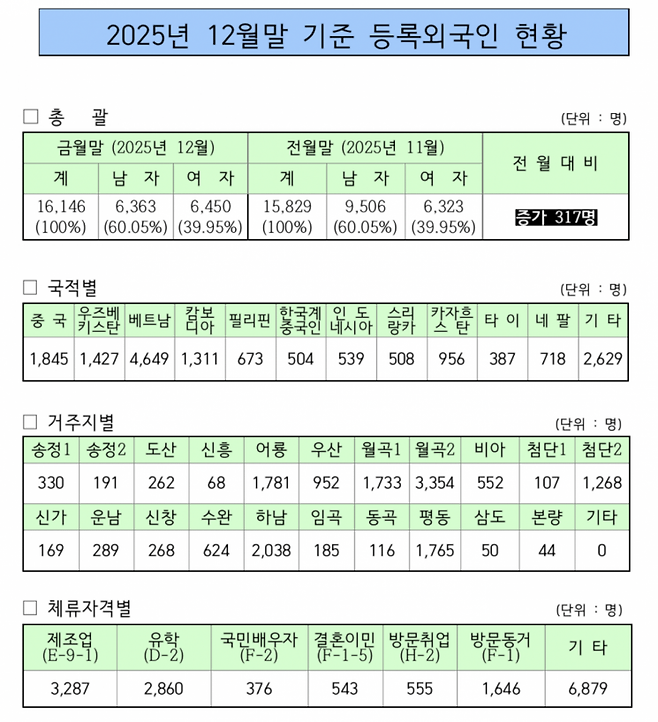 2025년 12월말 기준 광주 광산구 등록외국인 현황. 광산구 제공