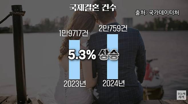 2024년 기준 한국의 국제결혼 건수는 2만759건으로 집계됐다./조선일보 유튜브 '오지랖'