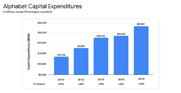 알파벳 분기별 설비투자. [사진=알파벳]
