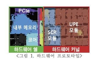 정명수 KAIST 전기및전자공학부 교수 연구팀이 개발한 FPGA 기반 가속기 프로토타입. 우측 공간에 SCR 모듈과 UPE 모듈을 탑재해 필요한 데이터만 골라내 빠르게 처리하도록 했다./KAIST