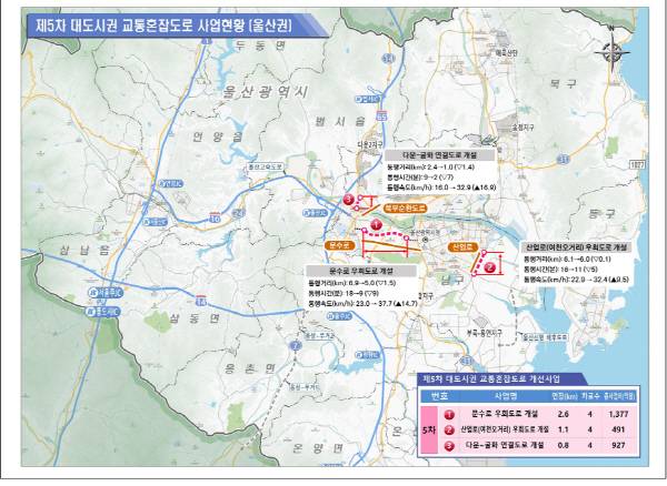 제5차 대도시권 교통혼잡도로 사업 현황(울산).