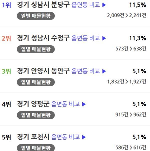 지난달 24일부터 이달 4일까지 약 10일간 경기도 내 매물 추이 증가순 1~5위. 아실 캡처