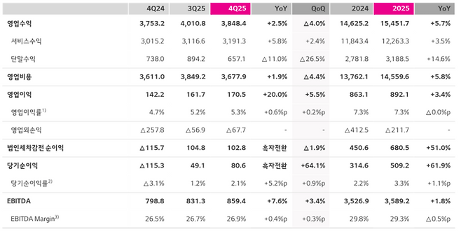 LG유플러스 요약 연결손익계산서